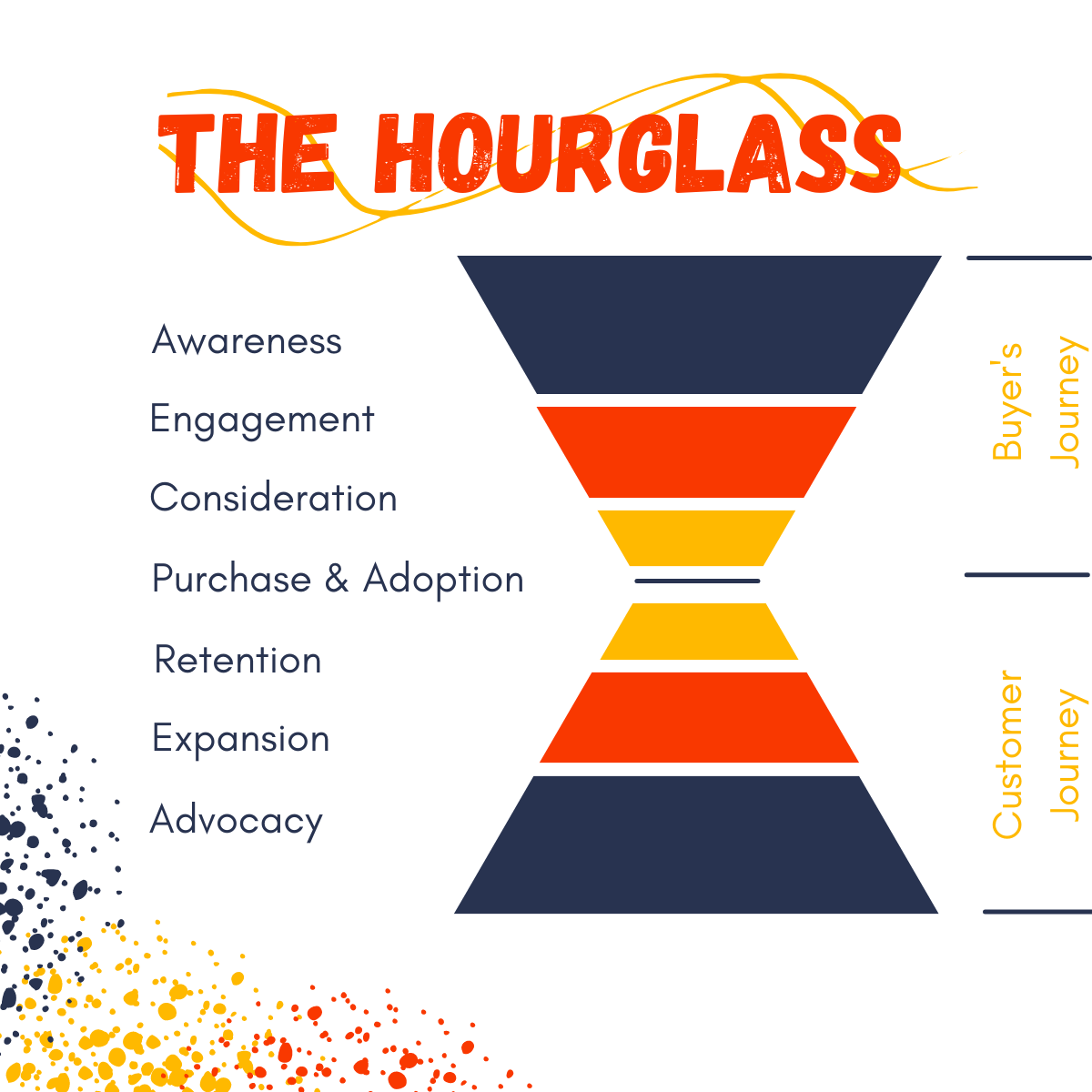 Evolution Of The Marketing Funnel To An Hourglass Essentialize Marketing 4431