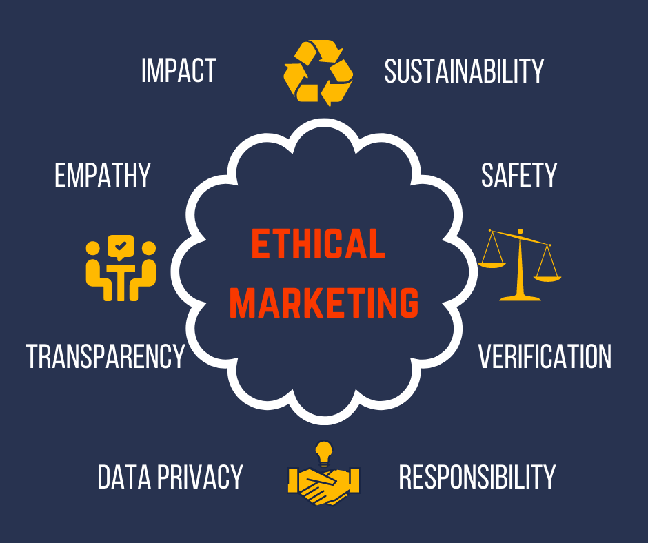 explain ethical issues in marketing research