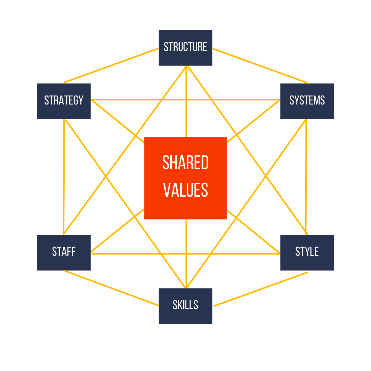 An Introduction To The McKinsey 7S Framework | Essentialize Marketing